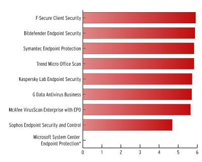 f-secure antivirus προστασία υπολογιστών